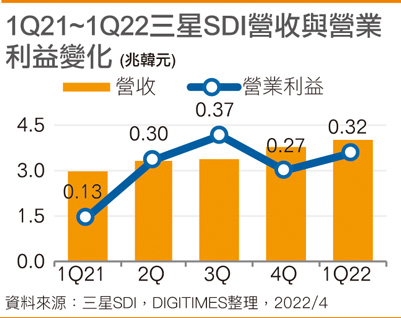 1Q21~1Q22三星SDI营收与营业利益变化