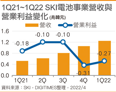 1Q21~1Q22 SKI电池事业营收与营业利益变化
