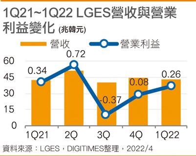 1Q21~1Q22 LGES营收与营业利益变化