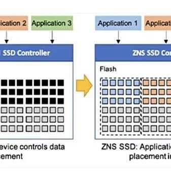 获NVMe Express认可，ZNS标准化又进了一步