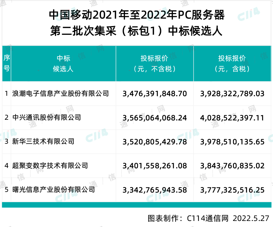 中国移动PC服务器公布第二批次集采，浪潮、中兴、新华三等五家企业中标