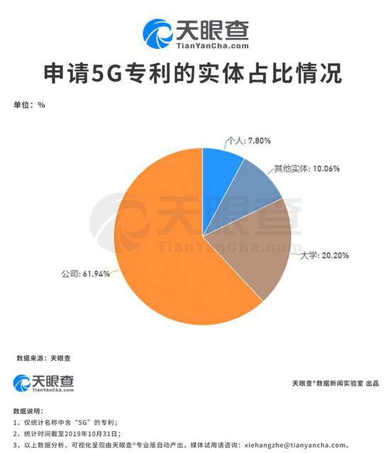 5G专利实体占比情况，公司专利占大多数