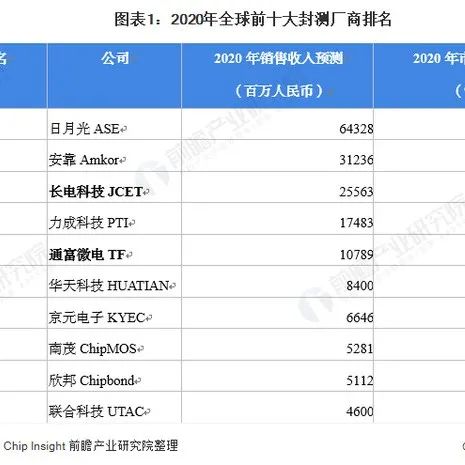 长电科技VS通富微电 集成电路封装技术布局对比