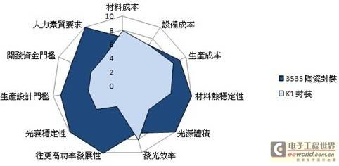 高功率LED的封装选择─K1导线架或者陶瓷封装