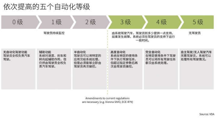为什么汽车的自动驾驶技术要采用那么多传感器？