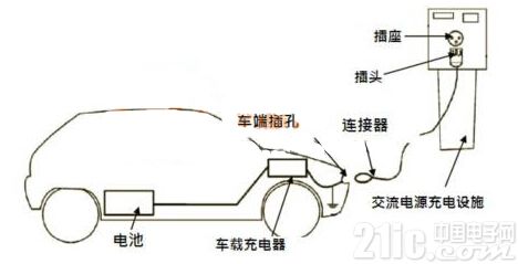 如何分辨直流充电桩和交流充电桩?