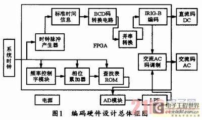 基于FPGA的IRTG-B码编解码器的设计与实现