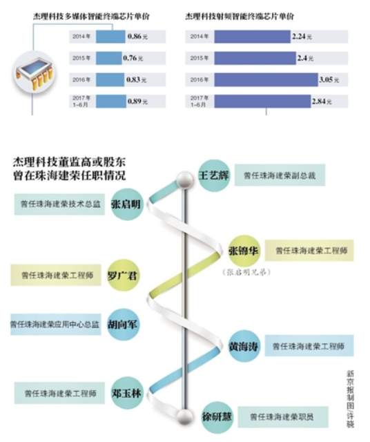 杰理科技IPO遭创始人前东家阻击 双方目前仍对簿公堂