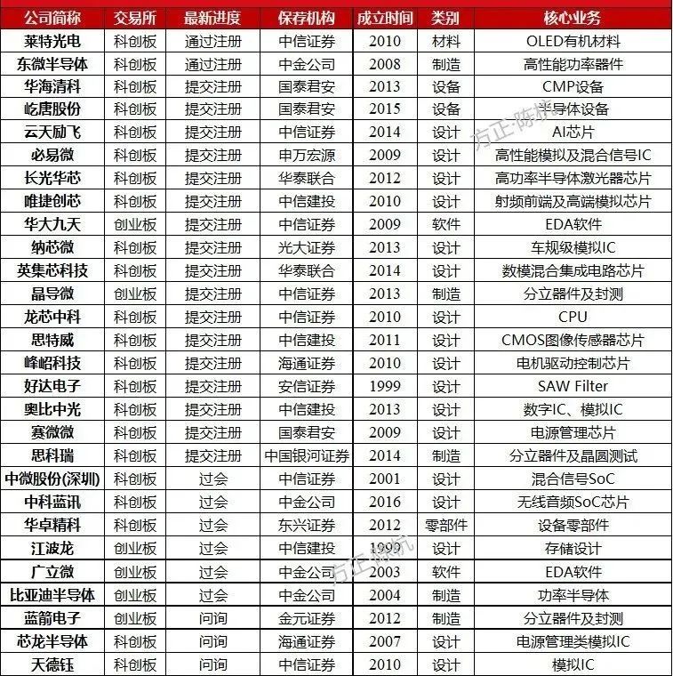 半导体拟IPO企业