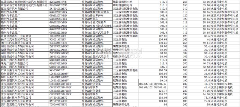第四批新能源汽车推荐目录专用车产品分析,100%纯电动车型可获15万国补