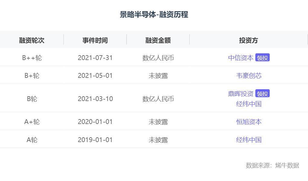 网络通信芯片设计公司景略半导体完成数亿元B轮系列融资