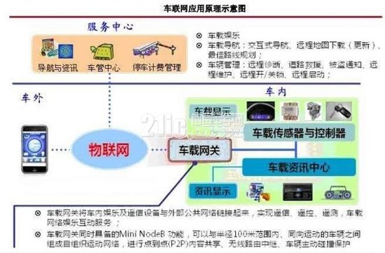 汽车电子