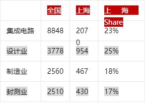 「芯闻视角」上海疫情对半导体产业链的影响