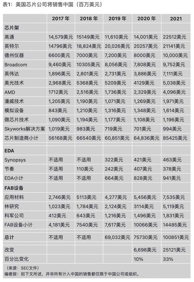 尽管受到制裁，美国芯片对华业务2021年依然发展迅猛