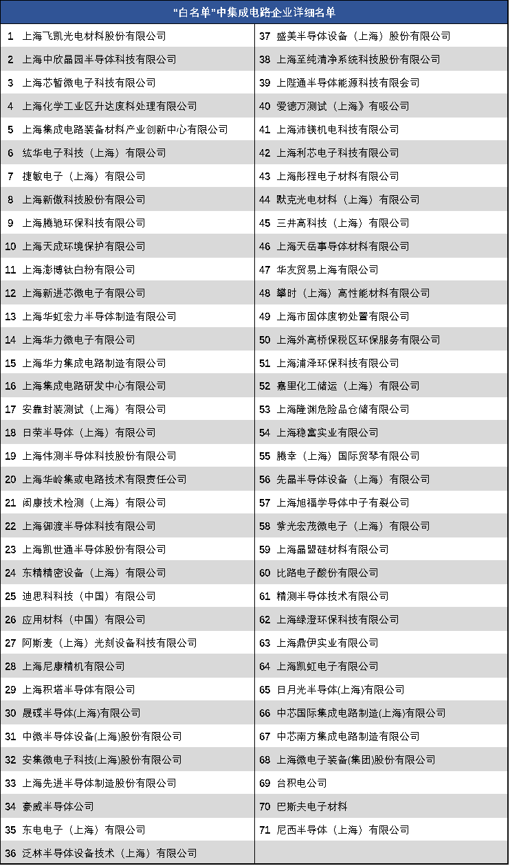 万人大厂复工!上海666家复工“白名单”曝光! 万人大厂复工!上海666家复工“白名单”曝光!