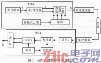 基于VHDL的QPSK调制解调系统设计与仿真