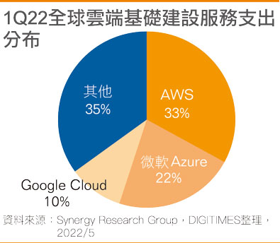 1Q22全球云端基础设施服务支出分布