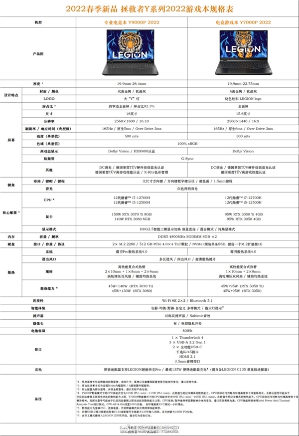 联想公布135W氮化镓Type-C充电器：适配新一代游戏本