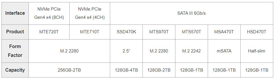 Transcend 推出多款工业级112层3D NAND SSD：采用DRAM缓存设计
