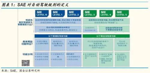 国金证券：自动驾驶行业放量在即，激光雷达开启前装元年