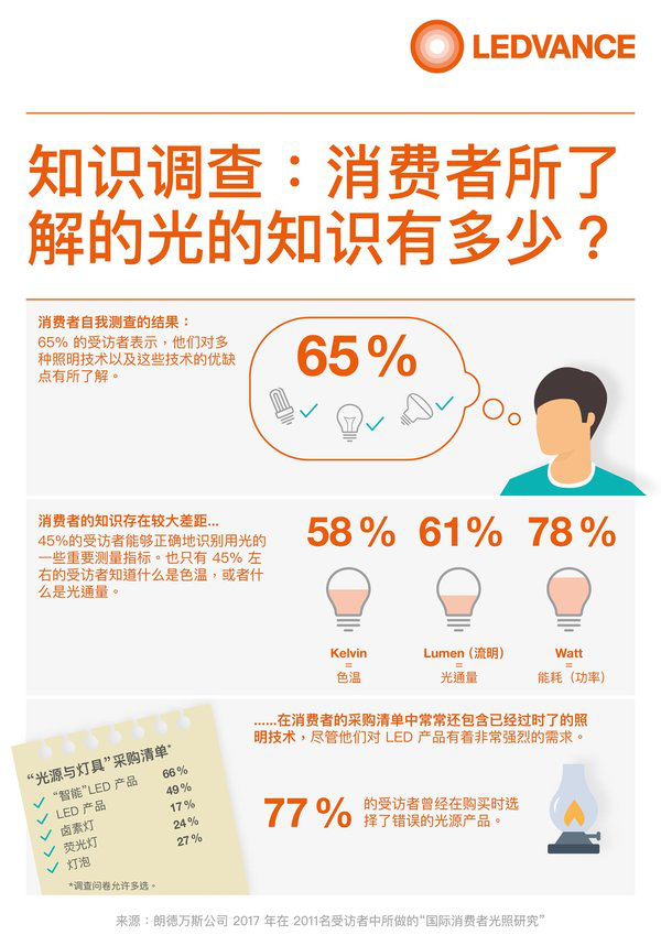 朗德万斯调查表明，消费者对于照明技术的了解仍存在诸多误区