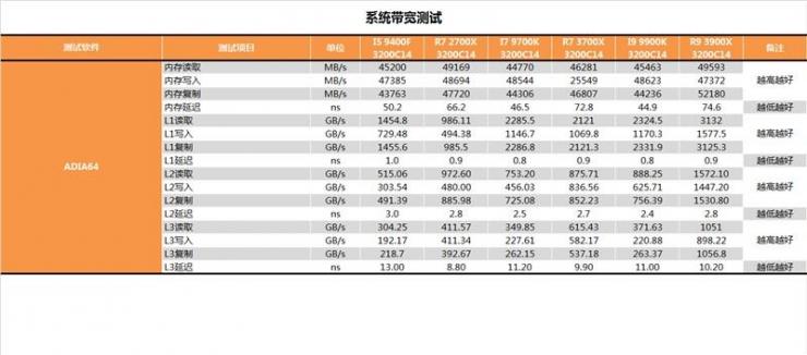 锐龙9 3900X测评之CPU性能测评