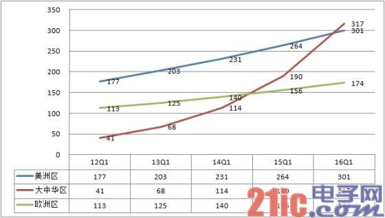 2013年第一财季,大中华区营收68.30亿美元,同比增长67%,美洲区营收203.41亿美元,同比增长15%;若按现有速度增长,大中华区营收有望在3年内超过美国。