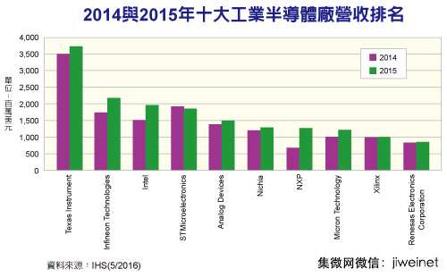 2015工业半导体排行榜 德仪稳居龙头