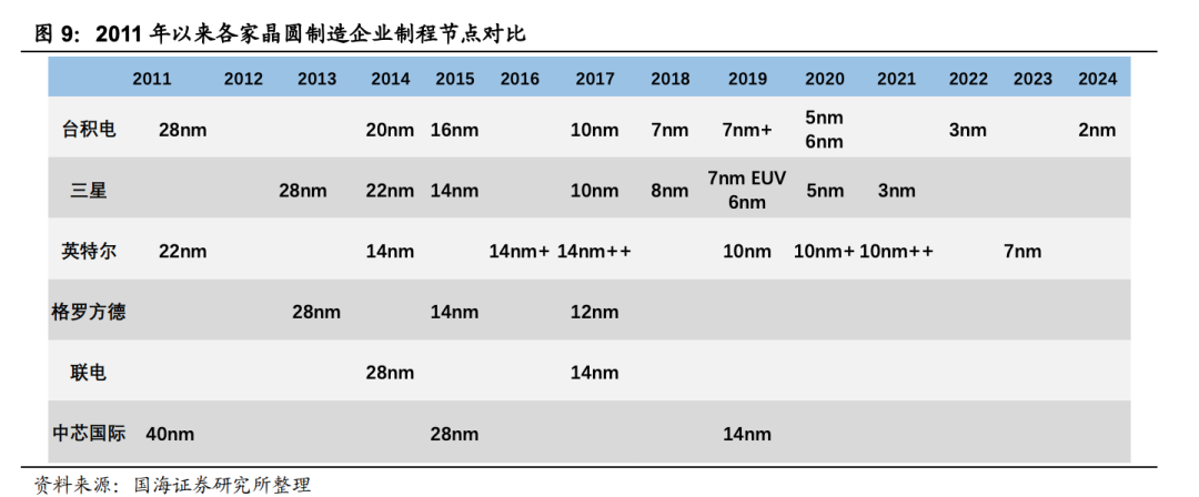 三提晶圆代工，Intel能否破局？