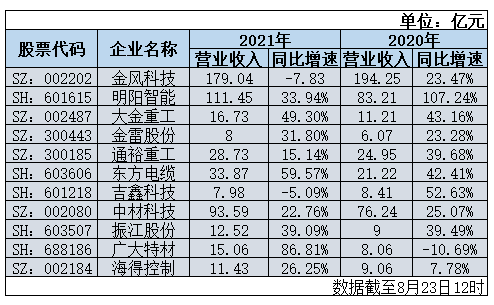 金风科技、明阳智能领衔，风电上市公司迎来财报“丰收季”