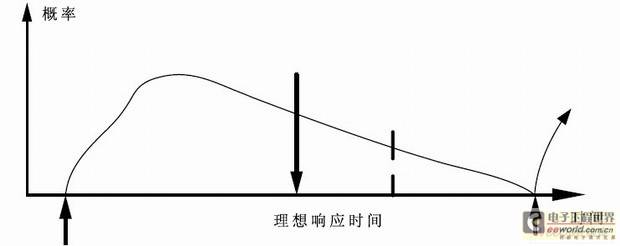 CAN 总线车载网络通讯组件的研究和实现