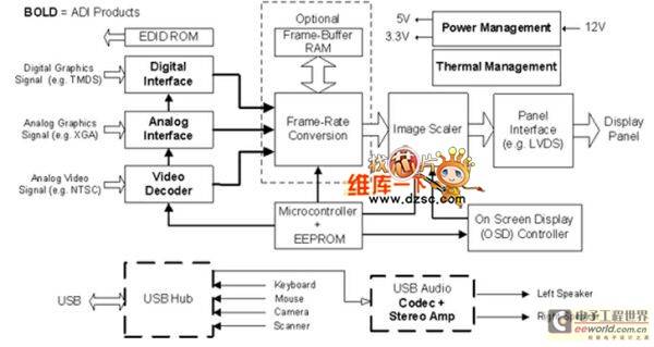 在平板显示器中实现智能集成的技巧
