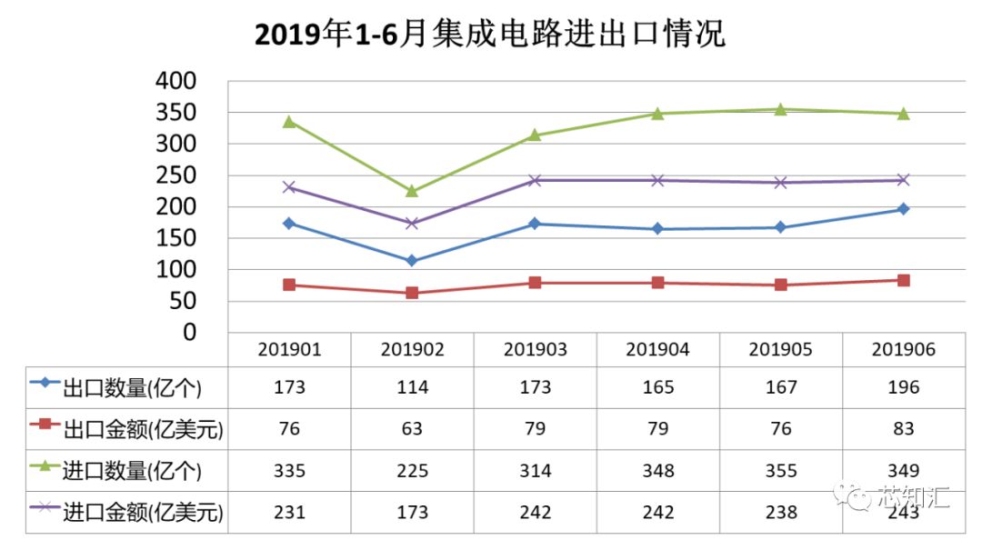 2019年上半年集成电路进出口情况