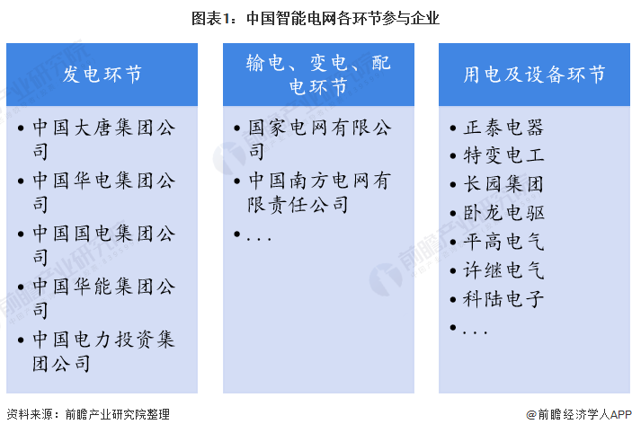 中国智能电网行业竞争格局及市场份额