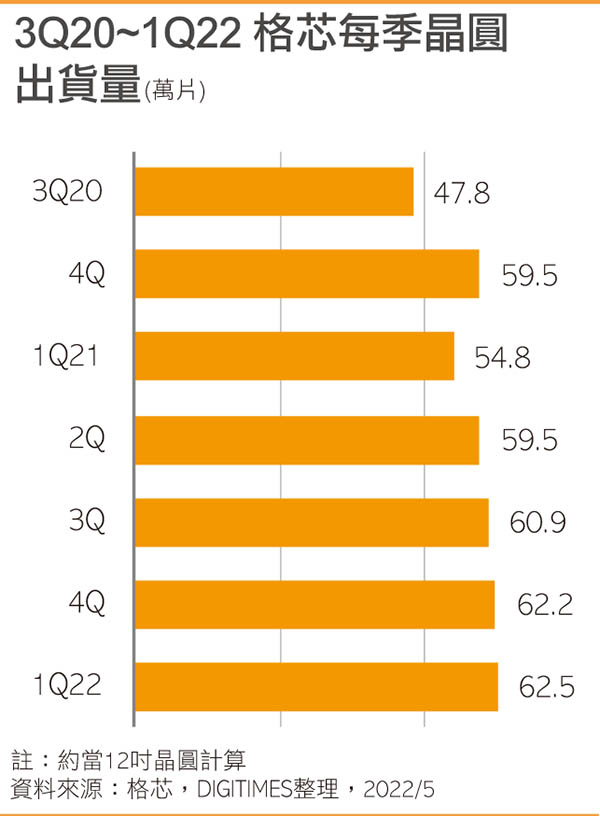 3Q20~1Q22 格芯与中芯毛利率比较