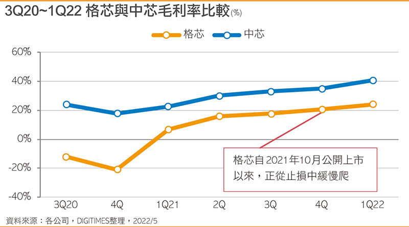 3Q20~1Q22 格芯每季晶圆出货量