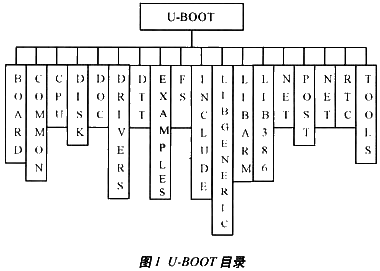 一种在U—BooT中嵌入千兆网络功能的方法