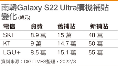 韩国Galaxy S22 Ultra购机补贴变化