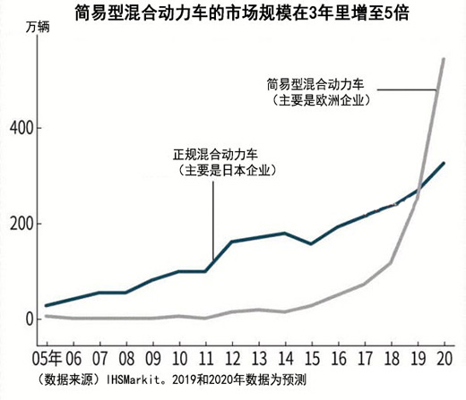 欧洲车企用“弱混合动力”猛追日本
