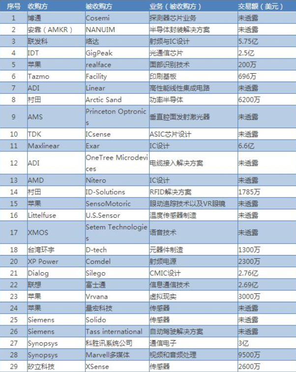 盘点2017全球半导体并购大事件