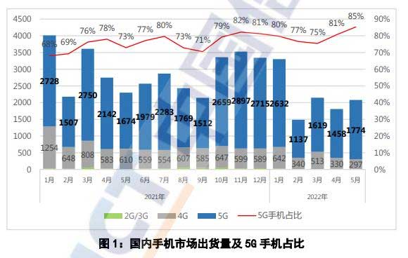 2022年5月国内市场手机出货量达2080.5万部，同比下滑9.4%