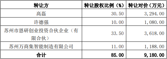 快克股份斥资近亿元收购激光设备商 将切入半导体微组装领域