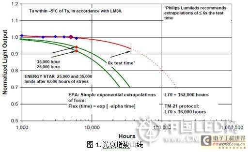 简析LED射灯技术要求
