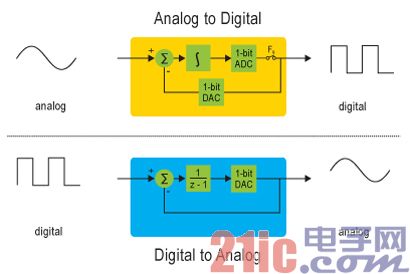 在可配置系统中实现模拟I/O