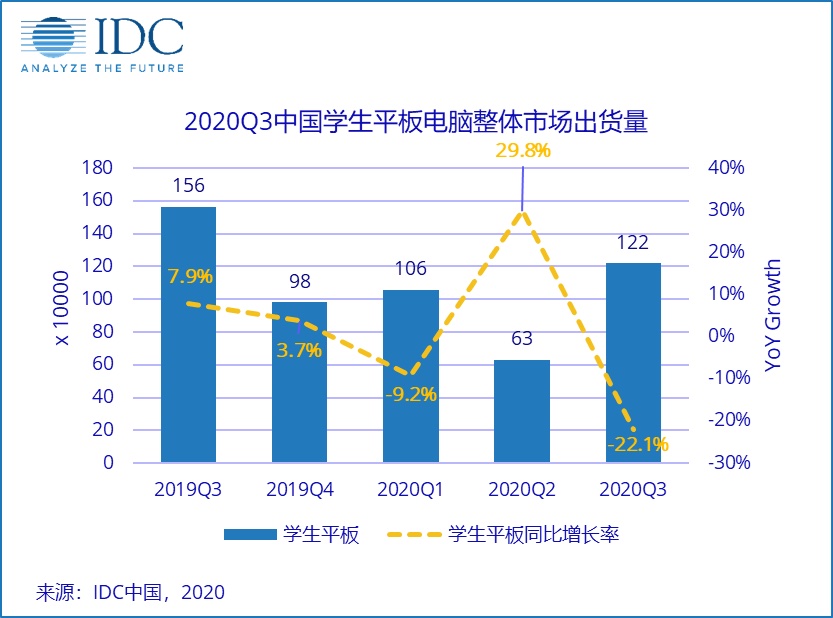 跟踪报告：2020 Q3中国学生平板电脑市场出货量约 122 万台