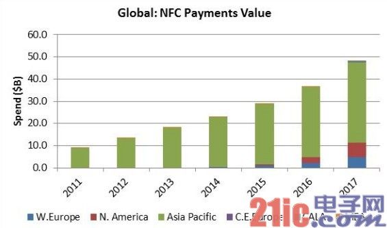 NFC驱动2017年商店内移动支付达480亿美元[图]