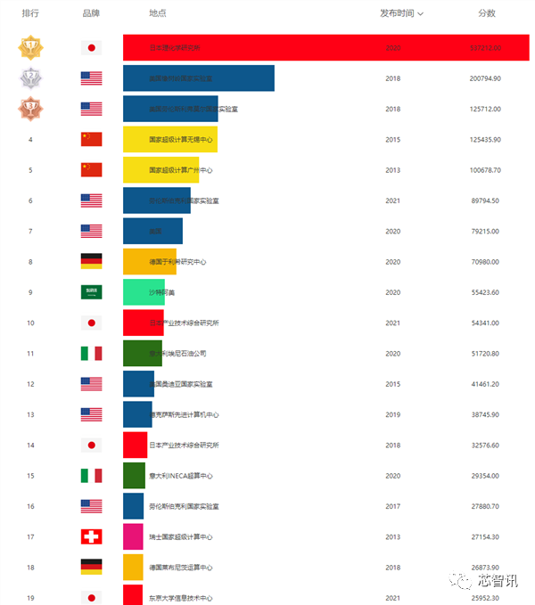 全球超算TOP500:美国突破百亿亿次、中国笑而不语