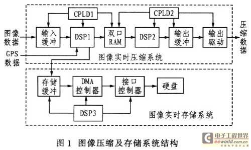 基于双DSP的雷场侦察图像实时压缩存储方法