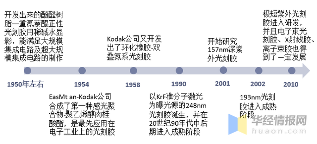 光刻胶行业现状与竞争格局，日本与美国厂商拥有绝对的垄断地位