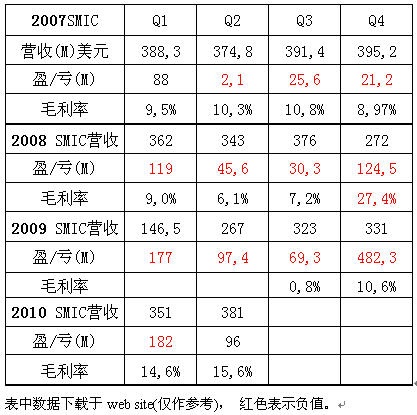 中芯国际的进步